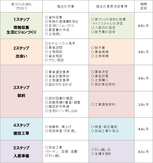 何から始める 家づくりの流れと判断ポイント イエケンブログ